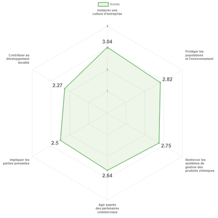 Autodiagnostic Responsible Care : mise en cohérence avec la CSRD et réactivation de l’outil en ligne